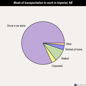 Imperial mode of transportation to work chart