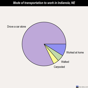 Indianola mode of transportation to work chart