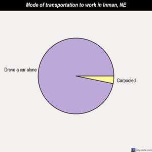 Inman mode of transportation to work chart
