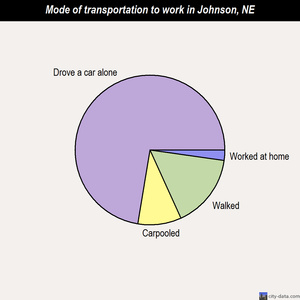 Johnson mode of transportation to work chart
