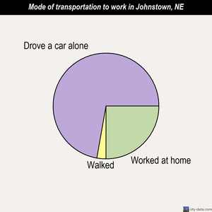 Johnstown mode of transportation to work chart