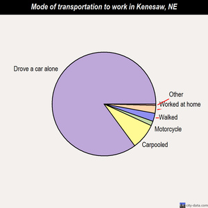 Kenesaw mode of transportation to work chart