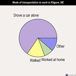 Kilgore mode of transportation to work chart