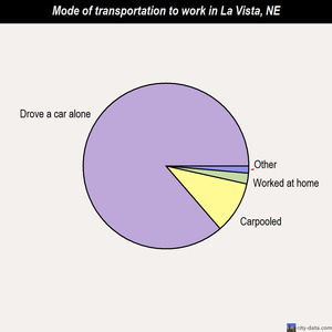La Vista mode of transportation to work chart