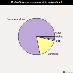 Judsonia mode of transportation to work chart