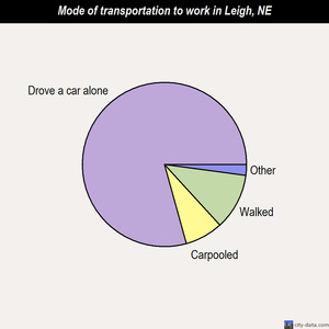 Leigh mode of transportation to work chart