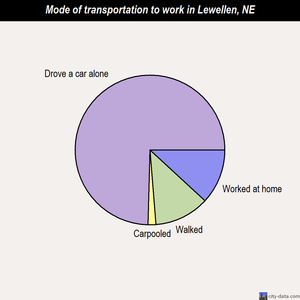 Lewellen mode of transportation to work chart