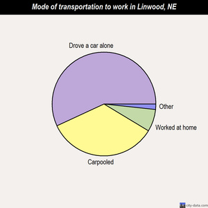 Linwood mode of transportation to work chart