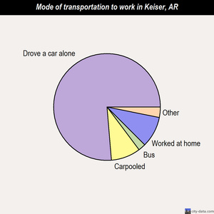Keiser mode of transportation to work chart