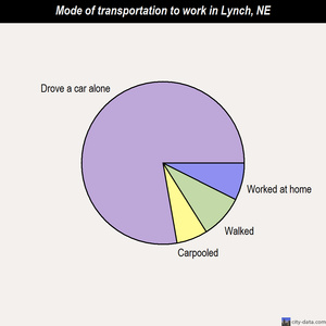 Lynch mode of transportation to work chart