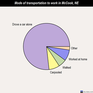 McCook mode of transportation to work chart