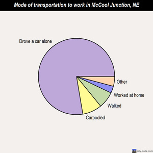 McCool Junction mode of transportation to work chart