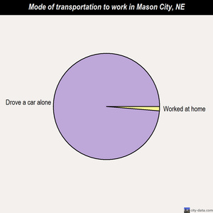 Mason City mode of transportation to work chart