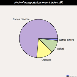 Keo mode of transportation to work chart