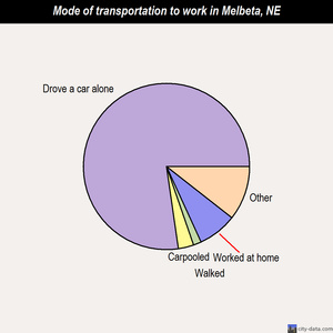 Melbeta mode of transportation to work chart