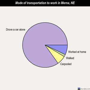 Merna mode of transportation to work chart