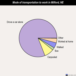 Milford mode of transportation to work chart