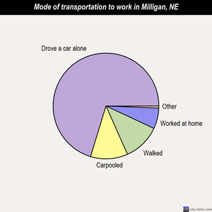 Milligan mode of transportation to work chart