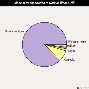 Minden mode of transportation to work chart