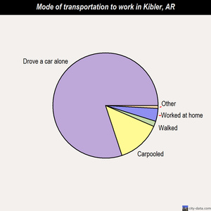 Kibler mode of transportation to work chart