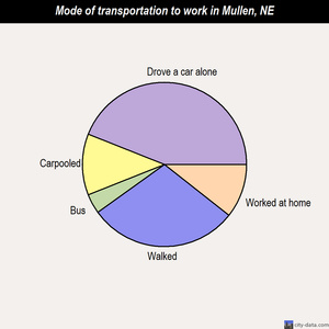 Mullen mode of transportation to work chart
