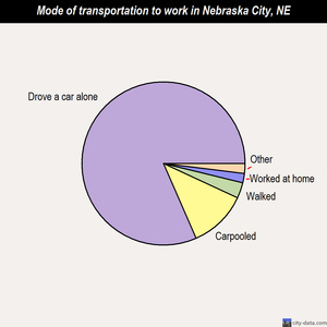 Nebraska City mode of transportation to work chart