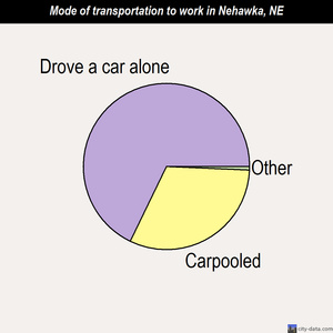 Nehawka mode of transportation to work chart