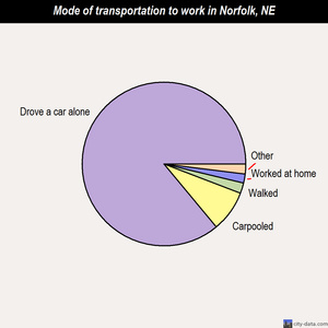 Norfolk mode of transportation to work chart