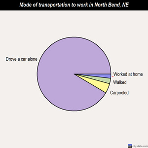 North Bend mode of transportation to work chart