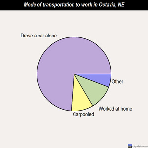 Octavia mode of transportation to work chart