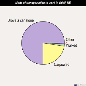Odell mode of transportation to work chart