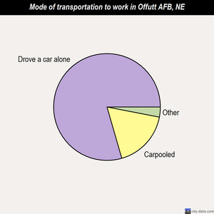 Offutt AFB mode of transportation to work chart