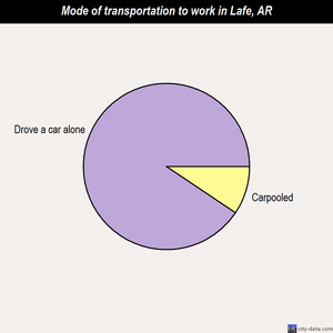 Lafe mode of transportation to work chart