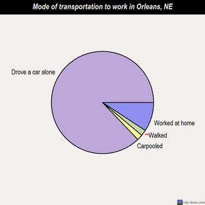 Orleans mode of transportation to work chart