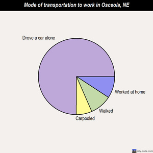 Osceola mode of transportation to work chart