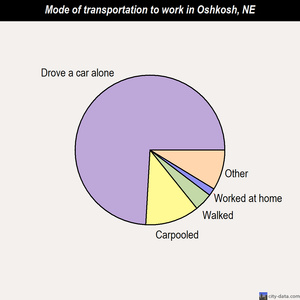 Oshkosh mode of transportation to work chart