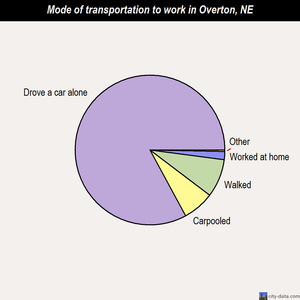 Overton mode of transportation to work chart