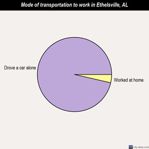 Ethelsville mode of transportation to work chart