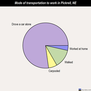 Pickrell mode of transportation to work chart