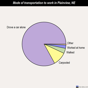 Plainview mode of transportation to work chart