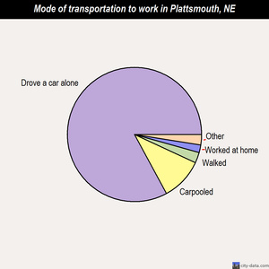 Plattsmouth mode of transportation to work chart