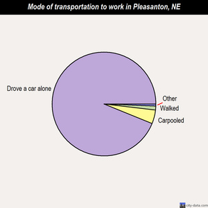 Pleasanton mode of transportation to work chart