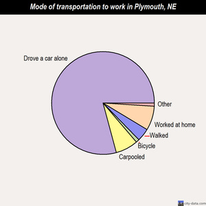 Plymouth mode of transportation to work chart