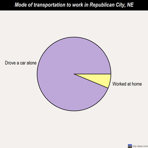 Republican City mode of transportation to work chart