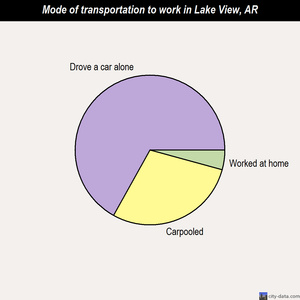 Lake View mode of transportation to work chart