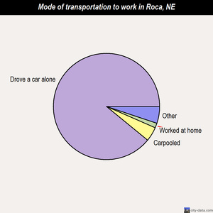 Roca mode of transportation to work chart