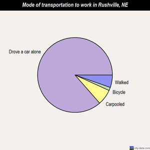 Rushville mode of transportation to work chart