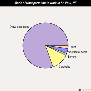 St. Paul mode of transportation to work chart