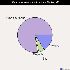 Santee mode of transportation to work chart