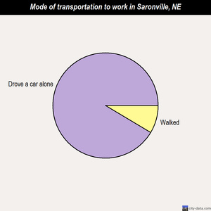 Saronville mode of transportation to work chart